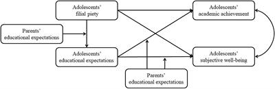 The Relationship Between Filial Piety and the Academic Achievement and Subjective Wellbeing of Chinese Early Adolescents: The Moderated Mediation Effect of Educational Expectations